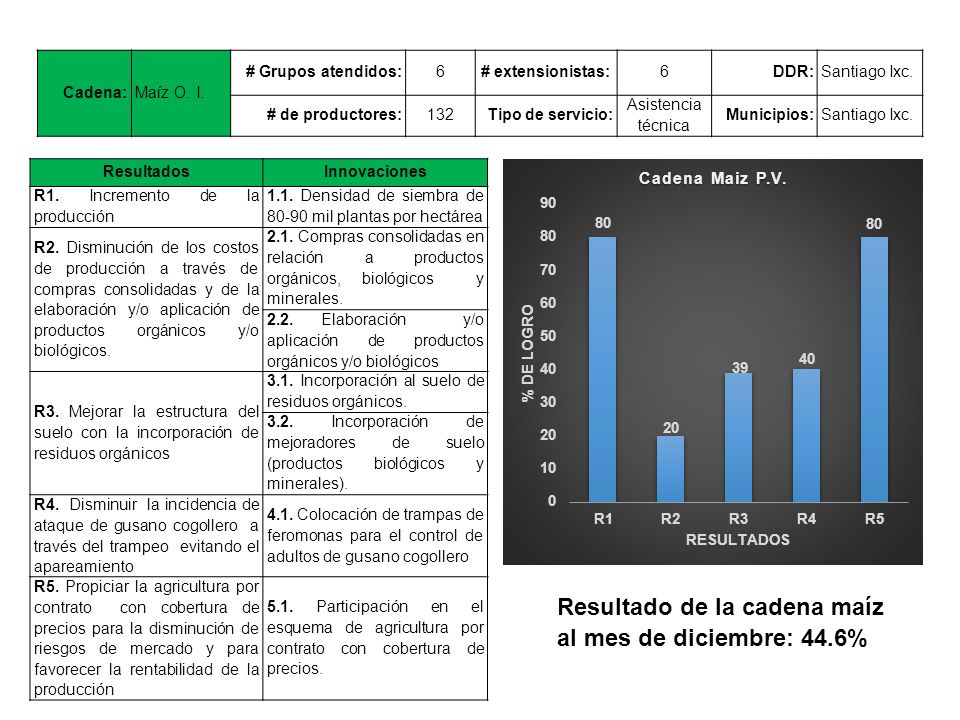 Resultado de la cadena maíz al mes de diciembre: 44.6%