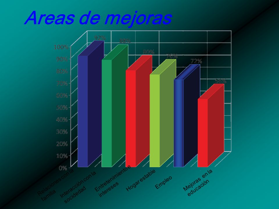 Areas de mejoras Entretenimiento e intereses Mejoras en la educación