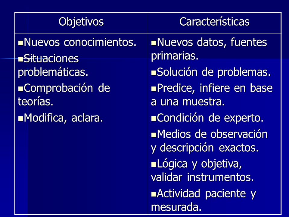 Objetivos Características. Nuevos conocimientos. Situaciones problemáticas. Comprobación de teorías.