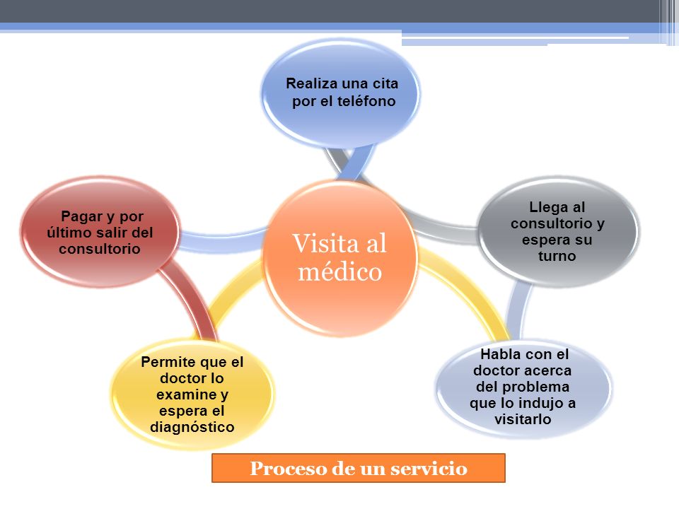 Visita al médico Proceso de un servicio Realiza una cita