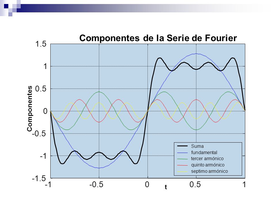 Componentes de la Serie de Fourier