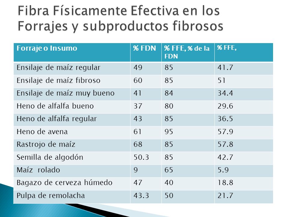 Fibra Físicamente Efectiva en los Forrajes y subproductos fibrosos