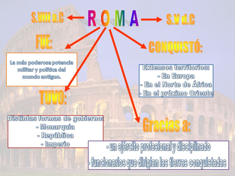 R O M A FUE: CONQUISTÓ: TUVO: Gracias a: S.VIII a.C S.V d.C