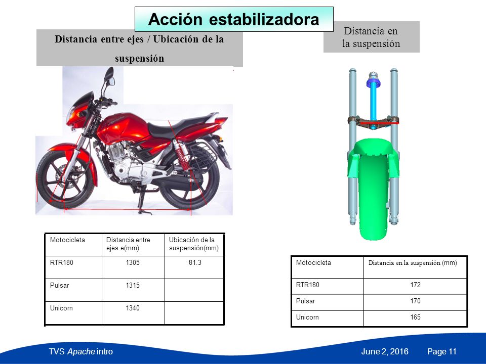 Acción estabilizadora Distancia entre ejes / Ubicación de la