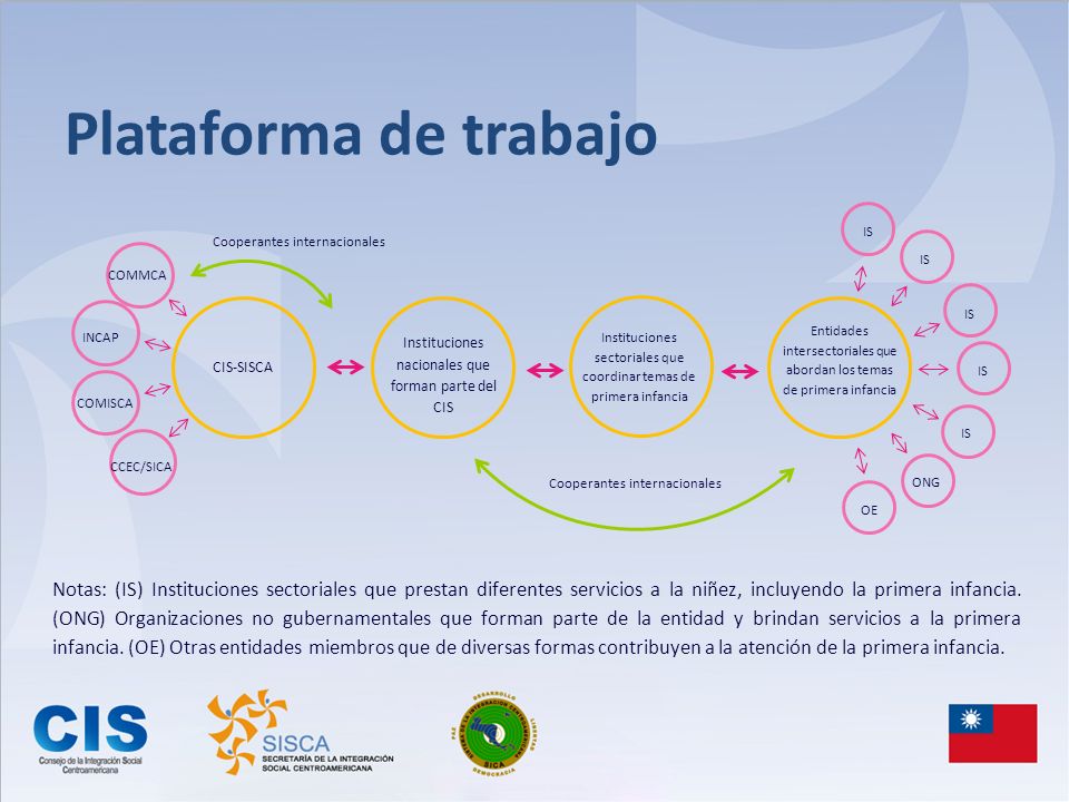 Plataforma de trabajo Instituciones nacionales que forman parte del CIS. Instituciones sectoriales que coordinar temas de primera infancia.