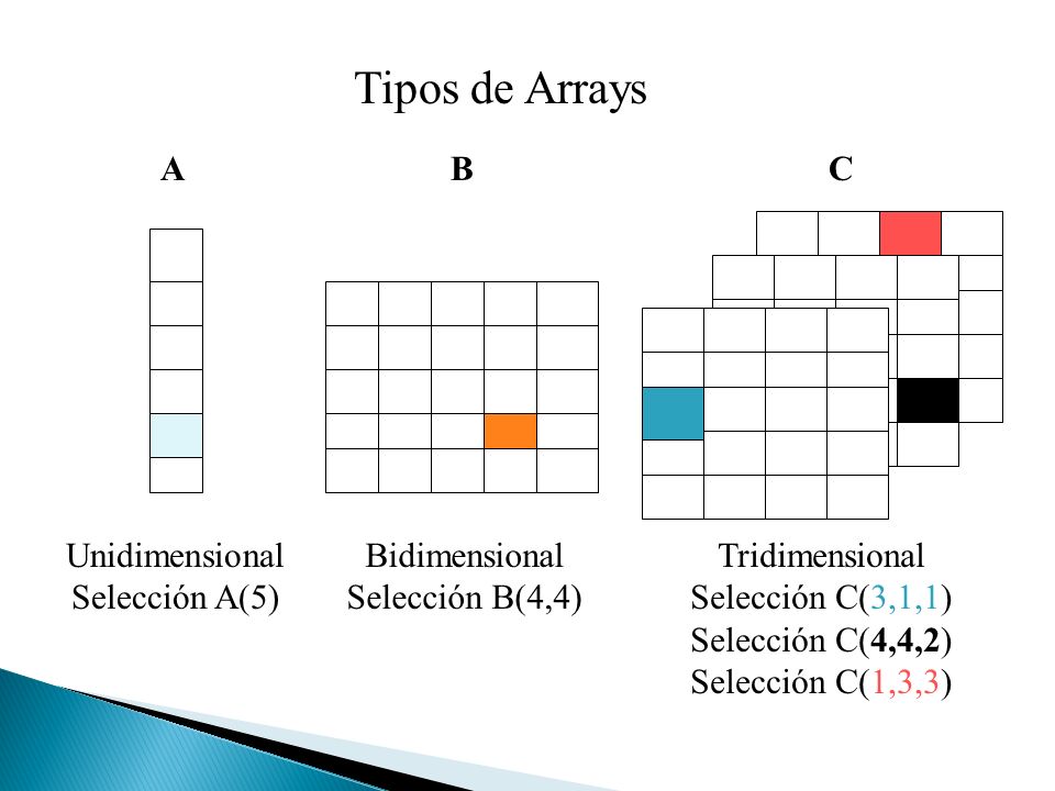 Tipos de Arrays A B C Unidimensional Selección A(5) Bidimensional
