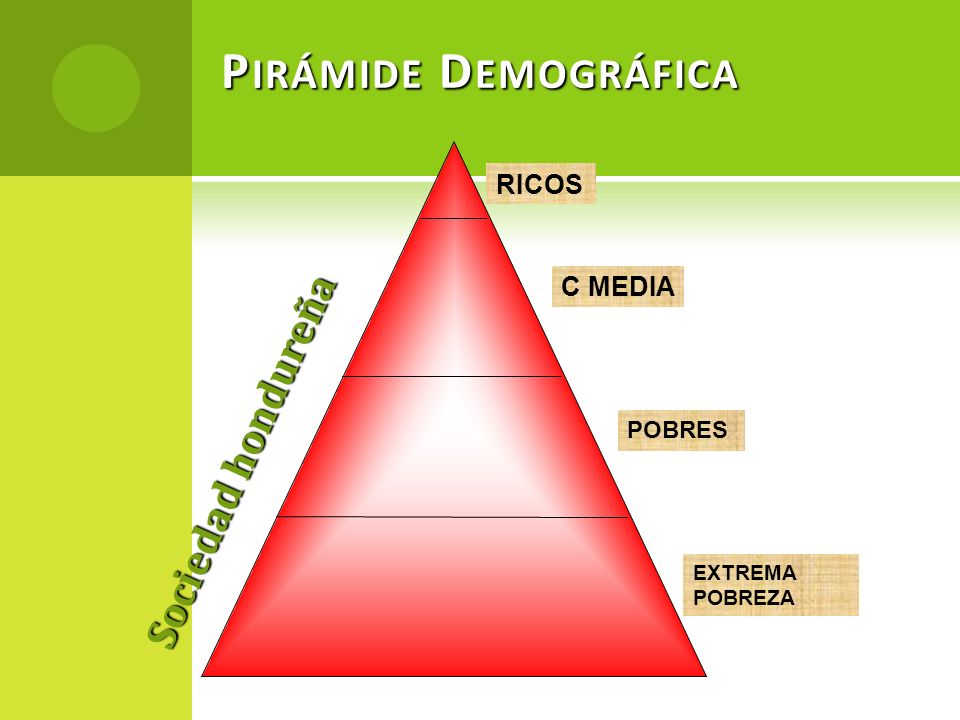 Pirámide Demográfica Sociedad hondureña RICOS C MEDIA POBRES