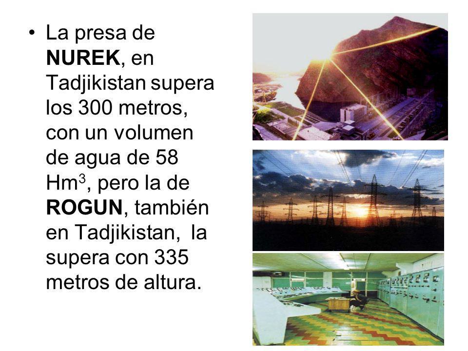 La presa de NUREK, en Tadjikistan supera los 300 metros, con un volumen de agua de 58 Hm3, pero la de ROGUN, también en Tadjikistan, la supera con 335 metros de altura.
