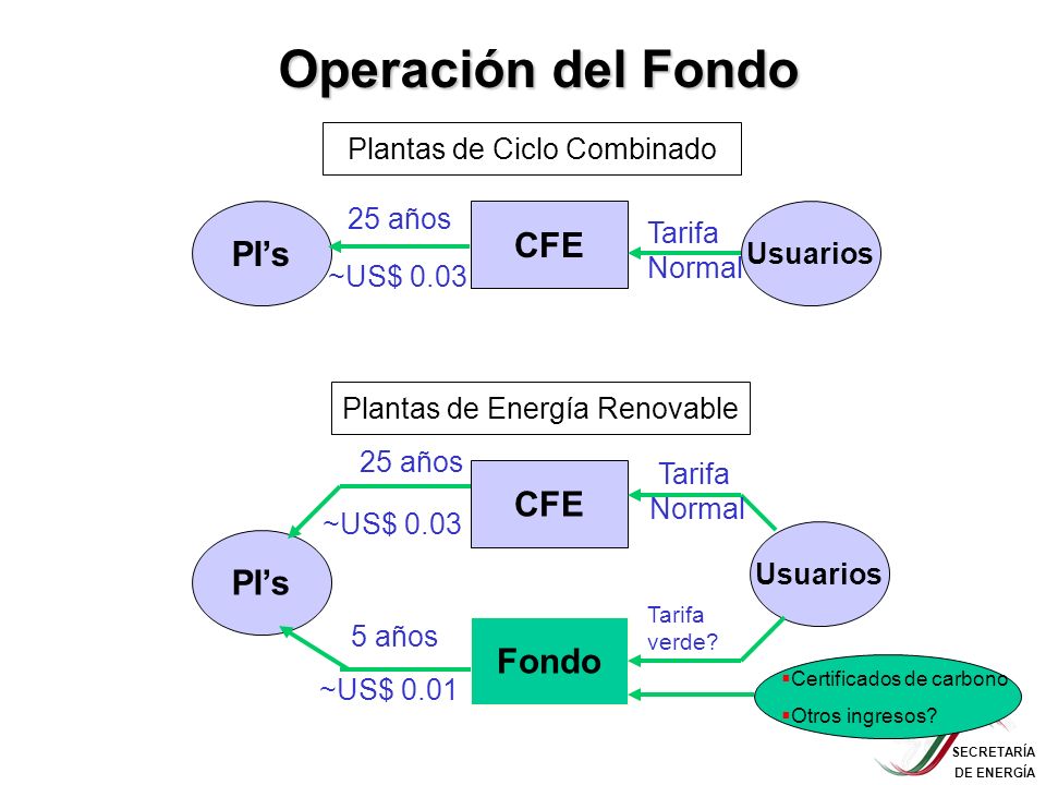 Operación del Fondo CFE PI’s CFE PI’s Fondo Plantas de Ciclo Combinado