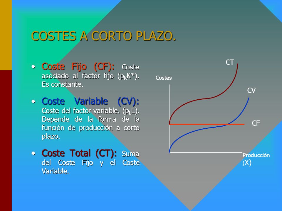 COSTES A CORTO PLAZO. CT. Coste Fijo (CF): Coste asociado al factor fijo (pKK*). Es constante.