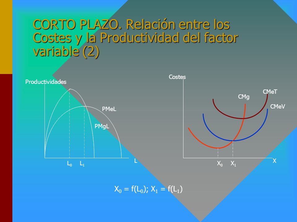 CORTO PLAZO. Relación entre los Costes y la Productividad del factor variable (2)