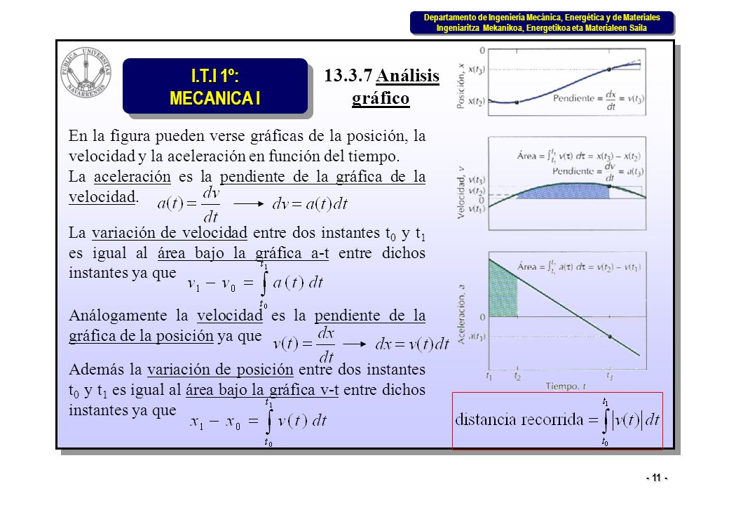 Análisis gráfico. En la figura pueden verse gráficas de la posición, la velocidad y la aceleración en función del tiempo.
