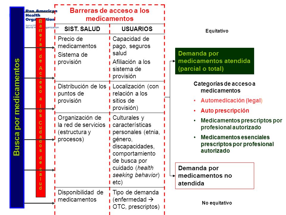 Barreras de acceso a los medicamentos Busca por medicamentos