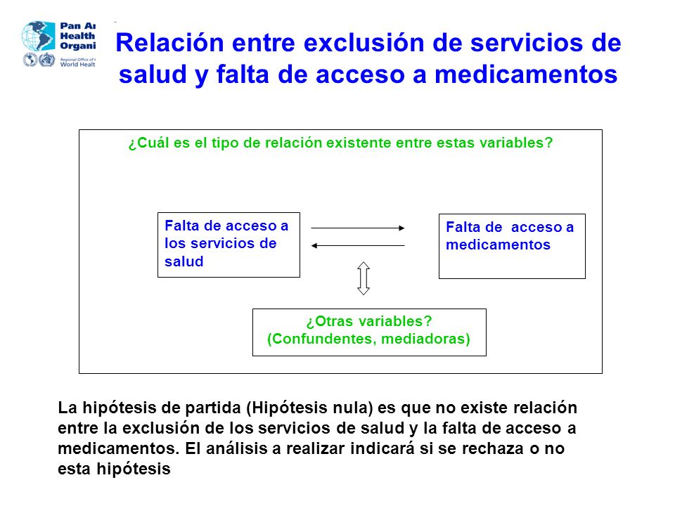 Relación entre exclusión de servicios de salud y falta de acceso a medicamentos
