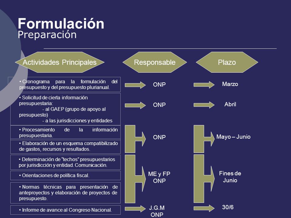 Actividades Principales