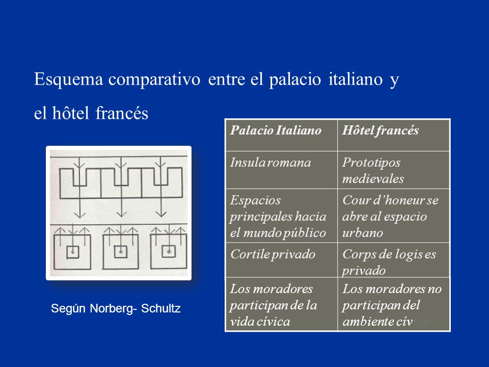 Esquema comparativo entre el palacio italiano y el hôtel francés