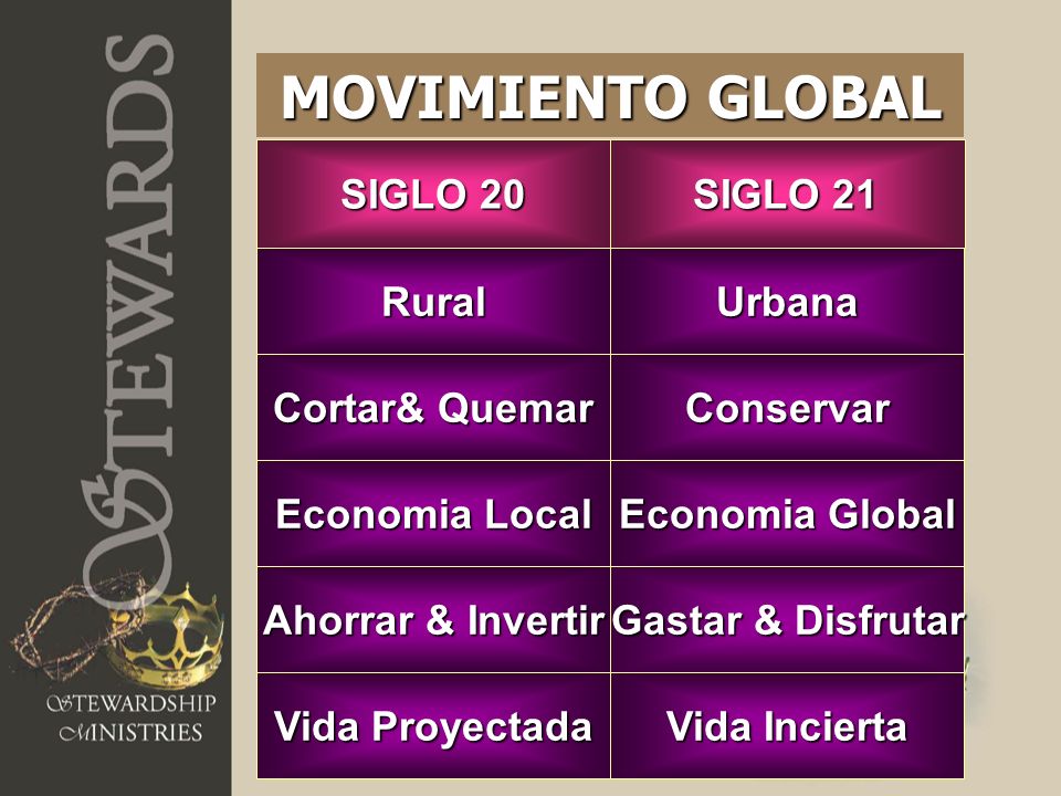 MOVIMIENTO GLOBAL SIGLO 20 SIGLO 21 Rural Urbana Cortar& Quemar