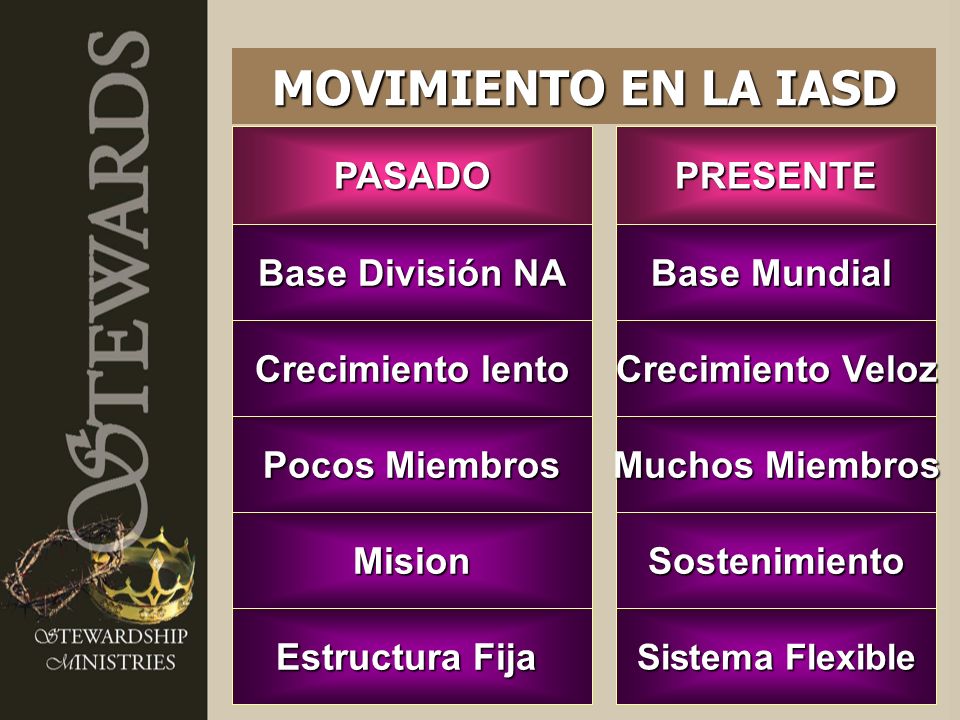 MOVIMIENTO EN LA IASD PASADO PRESENTE Base División NA Base Mundial