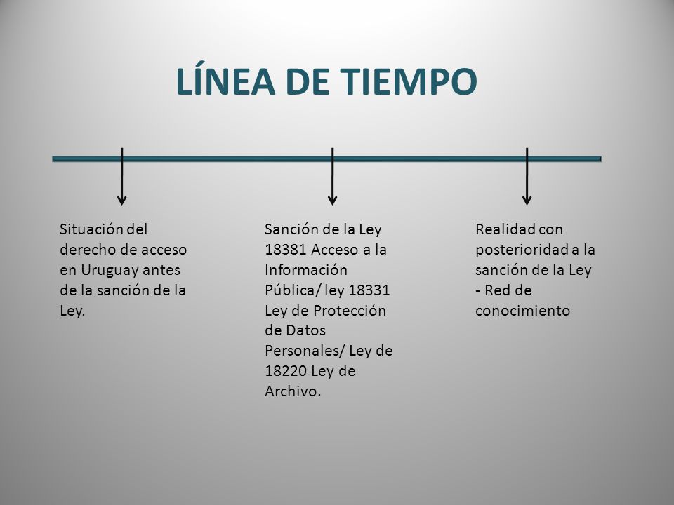 LÍNEA DE TIEMPO Situación del derecho de acceso en Uruguay antes de la sanción de la Ley.