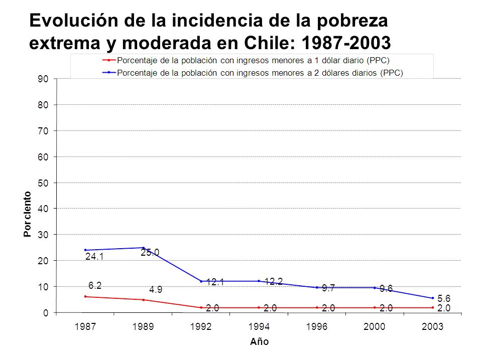 Evolución de la incidencia de la pobreza extrema y moderada en Chile: