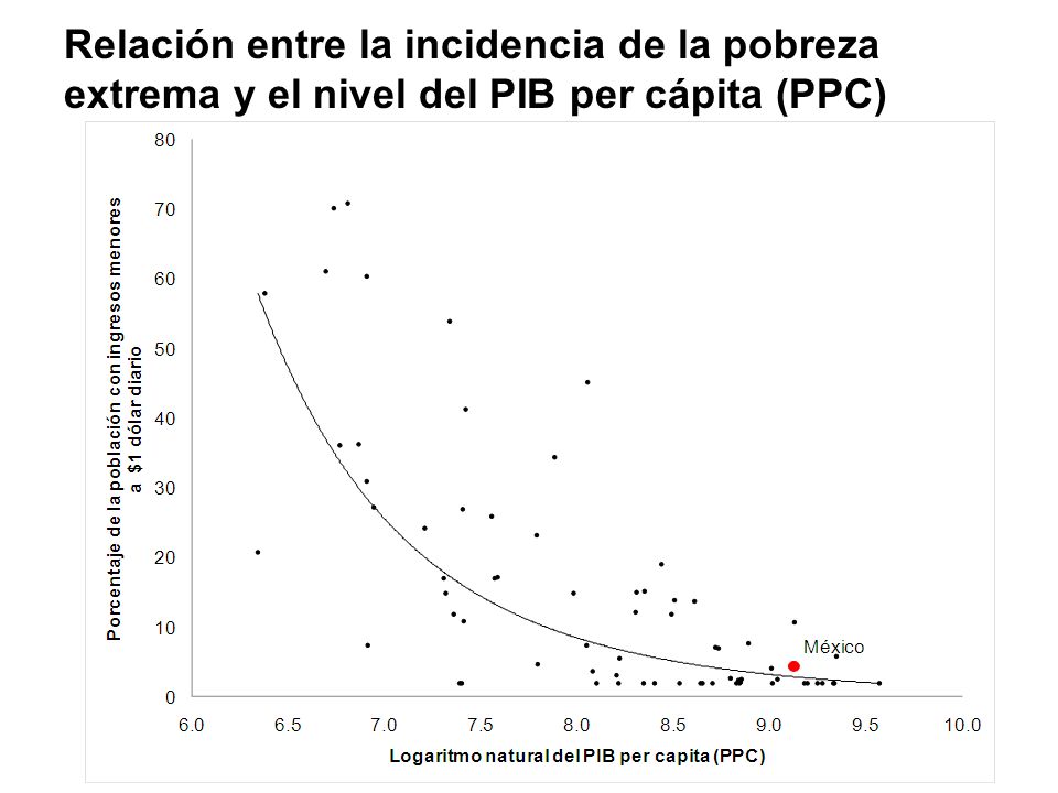 Relación entre la incidencia de la pobreza extrema y el nivel del PIB per cápita (PPC)
