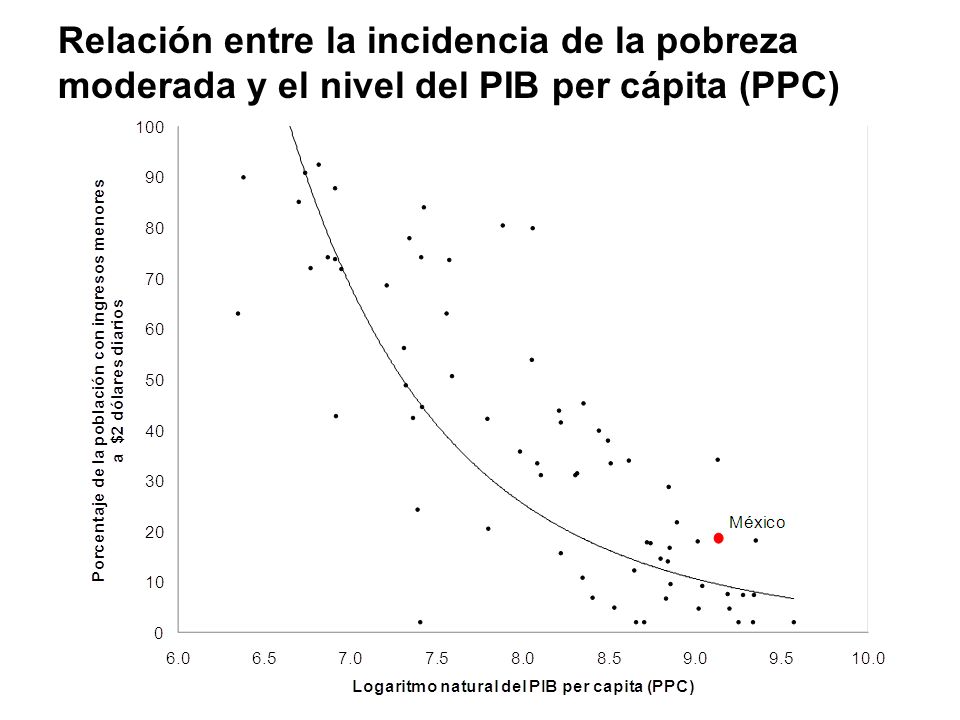 Relación entre la incidencia de la pobreza moderada y el nivel del PIB per cápita (PPC)