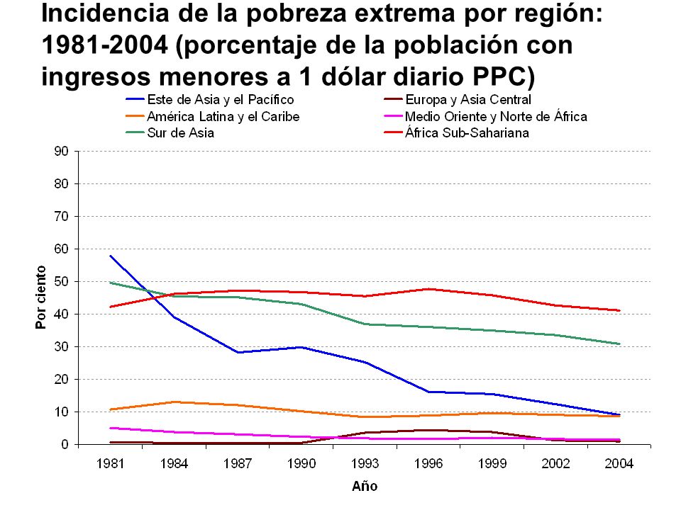 Incidencia de la pobreza extrema por región: (porcentaje de la población con ingresos menores a 1 dólar diario PPC)