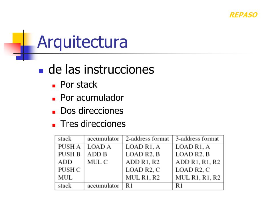 Arquitectura de las instrucciones Por stack Por acumulador