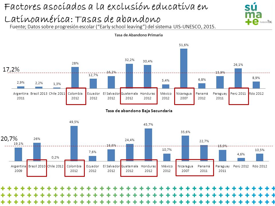 Factores asociados a la exclusión educativa en Latinoamérica: Tasas de abandono