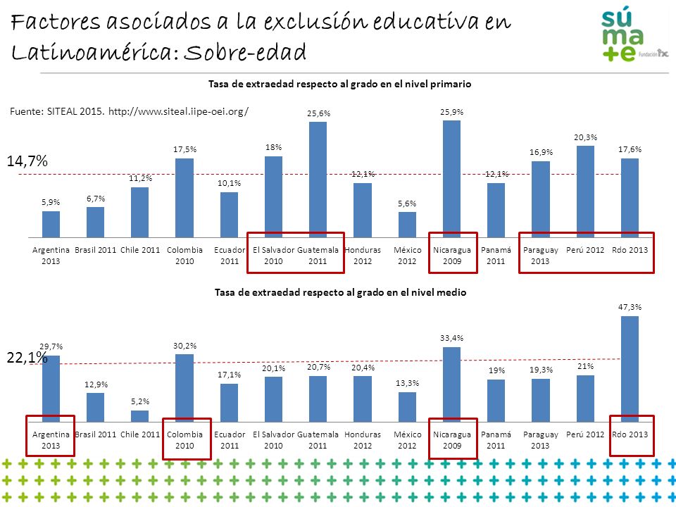 Factores asociados a la exclusión educativa en Latinoamérica: Sobre-edad