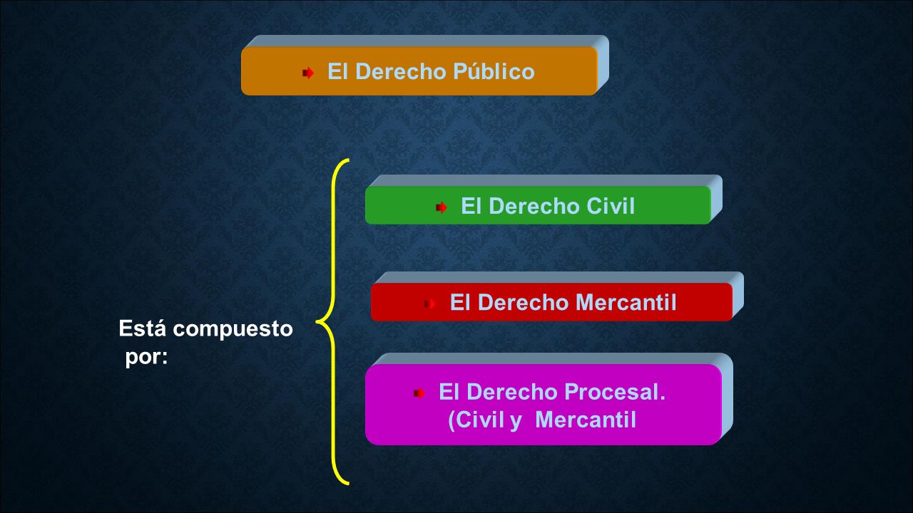 Está compuesto por: (Civil y Mercantil El Derecho Público