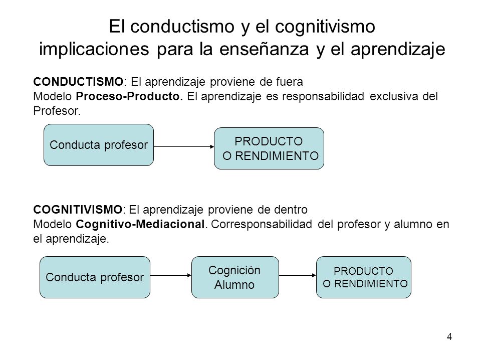 El conductismo y el cognitivismo implicaciones para la enseñanza y el aprendizaje