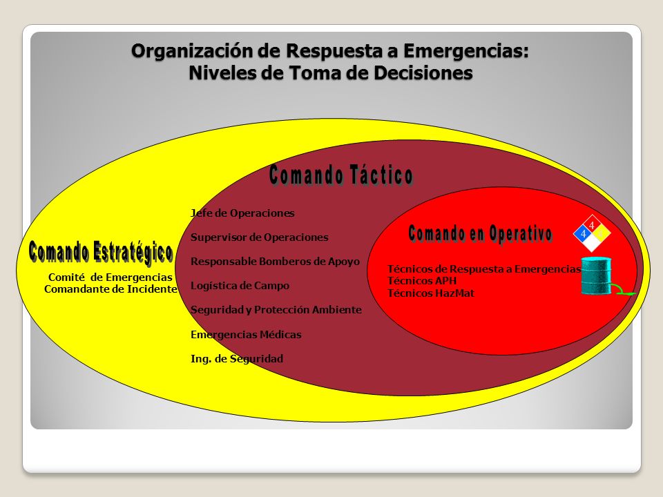 Organización de Respuesta a Emergencias: Niveles de Toma de Decisiones