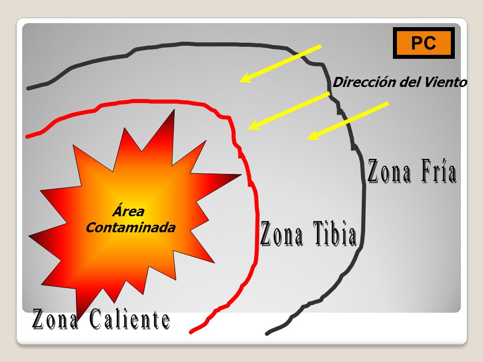 PC Dirección del Viento Área Contaminada Zona Fría Zona Tibia