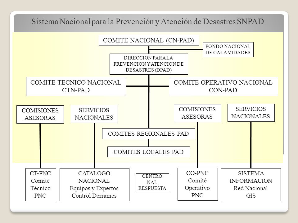 Sistema Nacional para la Prevención y Atención de Desastres SNPAD