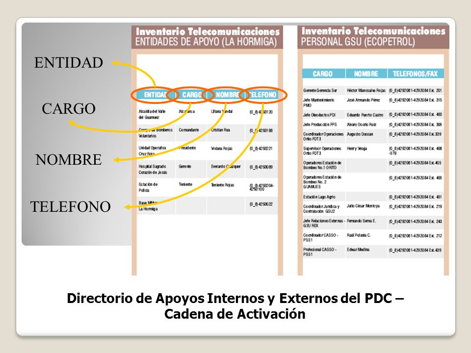 Directorio de Apoyos Internos y Externos del PDC –