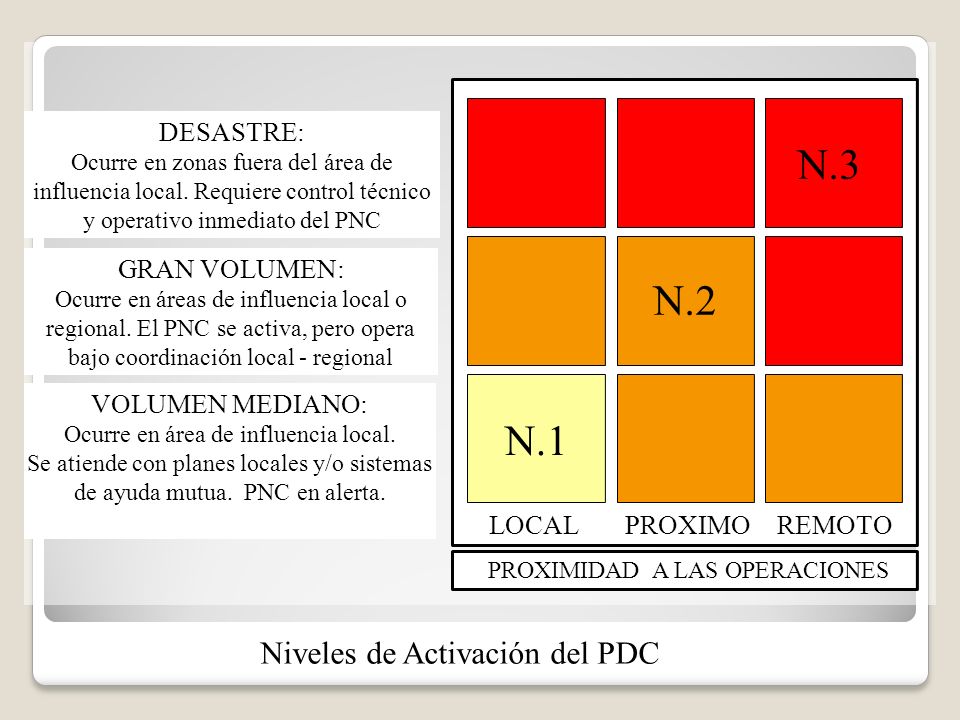 N.3 N.2 N.1 Niveles de Activación del PDC LOCAL PROXIMO REMOTO