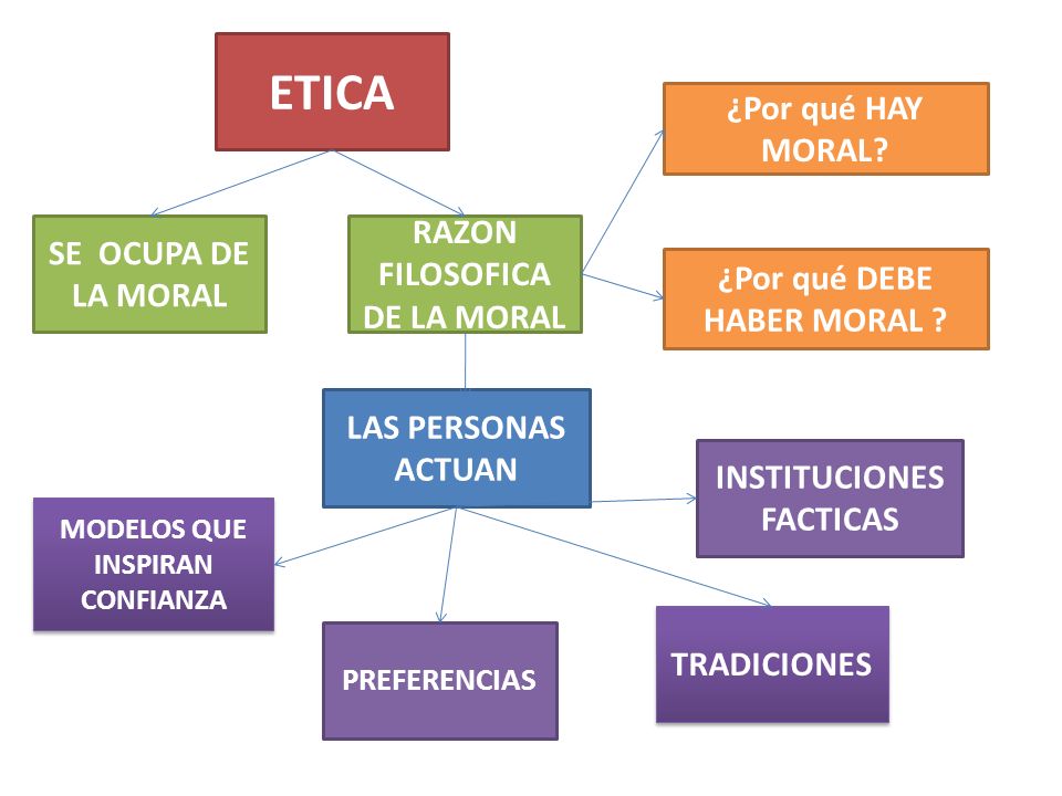 ETICA ¿Por qué HAY MORAL RAZON FILOSOFICA DE LA MORAL