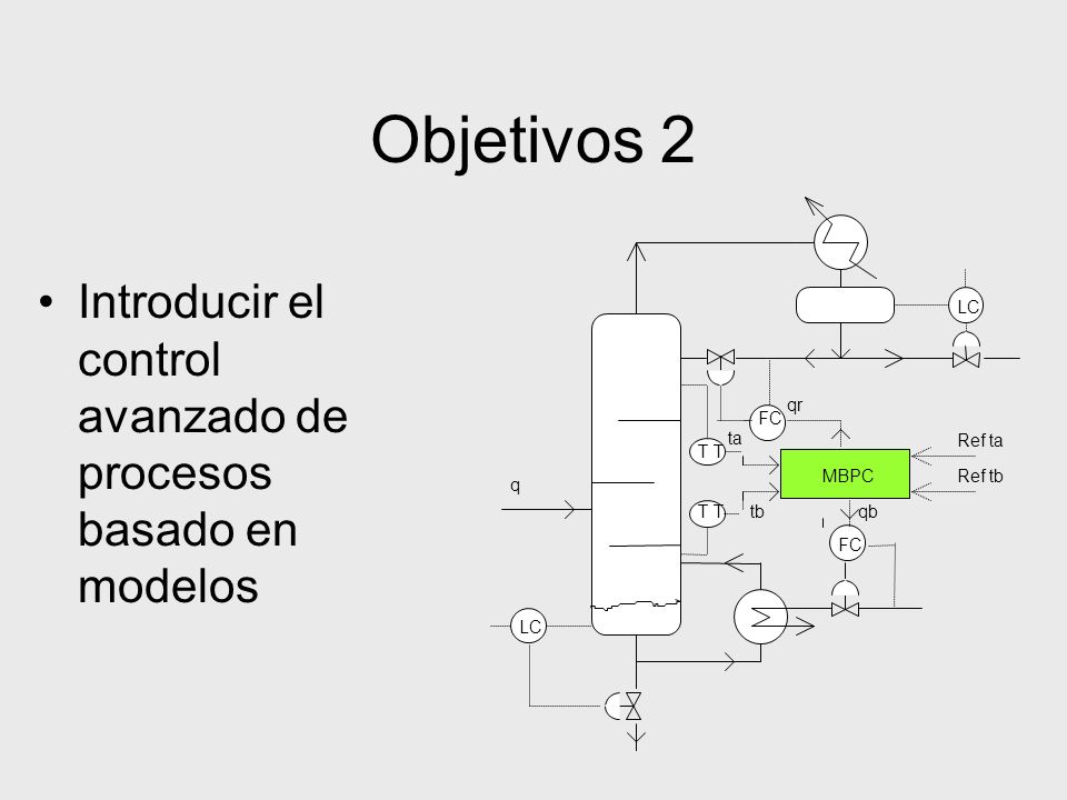 Objetivos 2 Introducir el control avanzado de procesos basado en modelos. LC. qr. FC. ta. Ref ta.