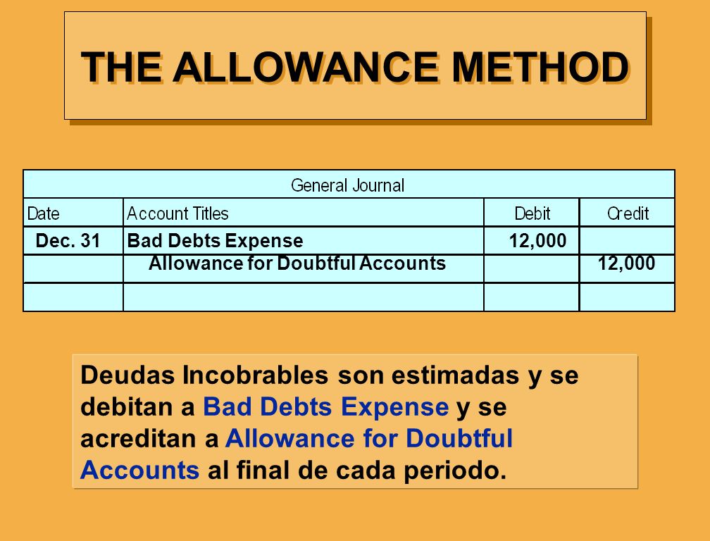 THE ALLOWANCE METHOD Dec. 31 Bad Debts Expense 12,000. Allowance for Doubtful Accounts 12,000.
