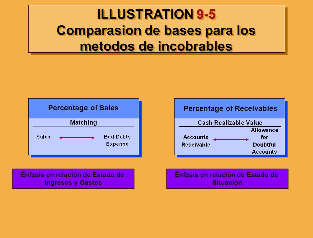 ILLUSTRATION 9-5 Comparasion de bases para los metodos de incobrables