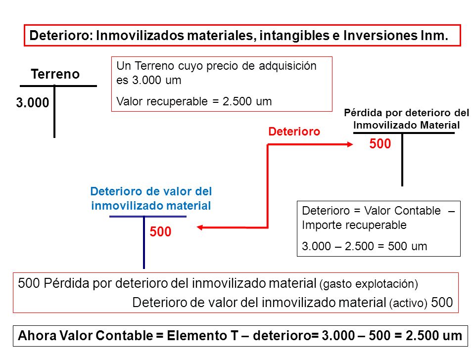 Deterioro: Inmovilizados materiales, intangibles e Inversiones Inm.
