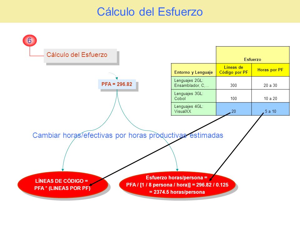 Cálculo del Esfuerzo 6. Esfuerzo. Entorno y Lenguaje. Líneas de Código por PF. Horas por PF. Lenguajes 2GL: Ensamblador, C,…