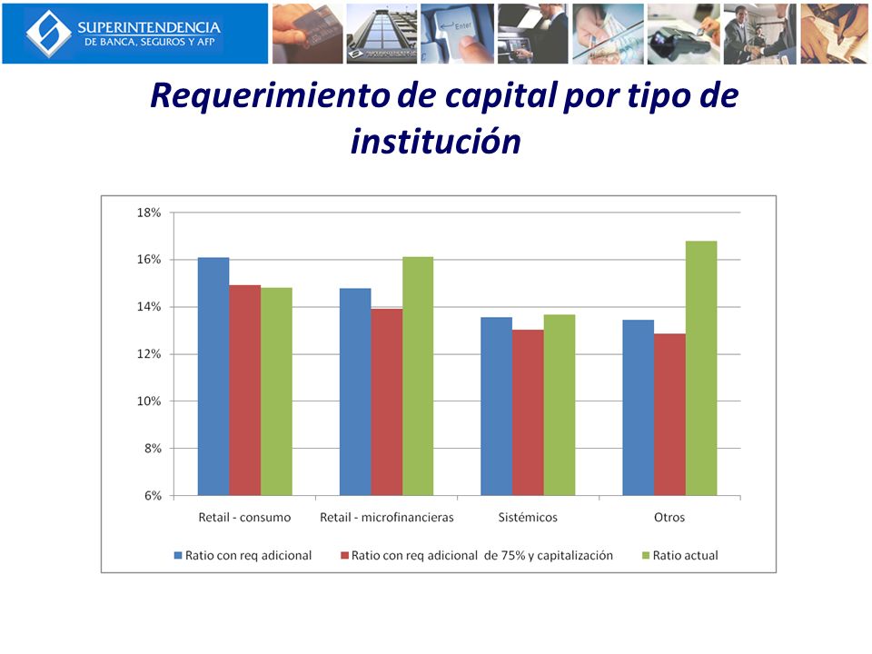 Requerimiento de capital por tipo de institución