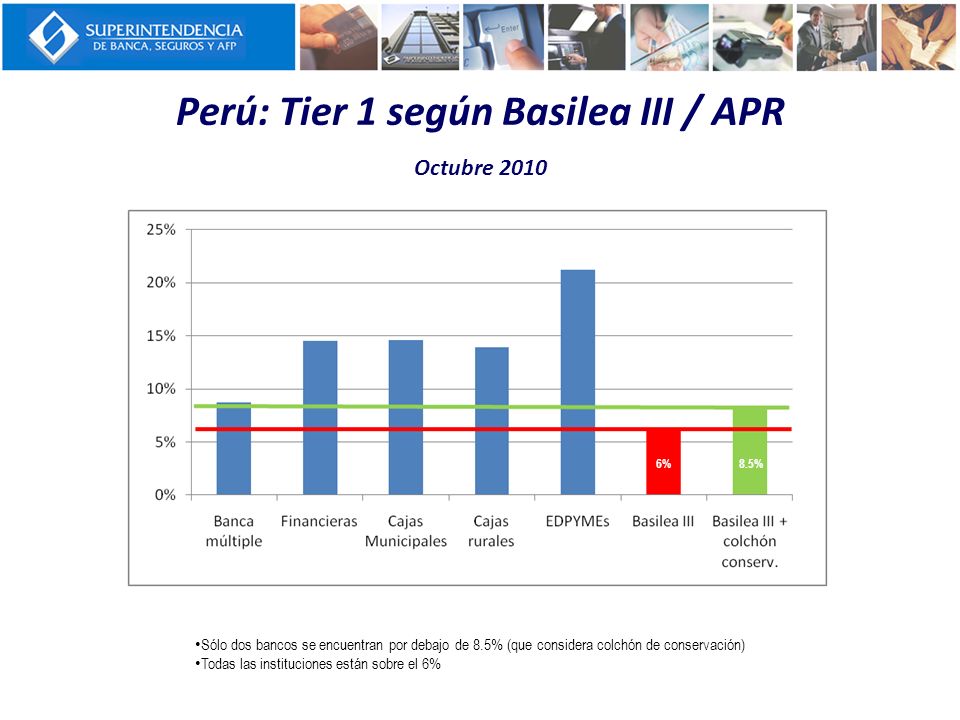 Perú: Tier 1 según Basilea III / APR Octubre 2010
