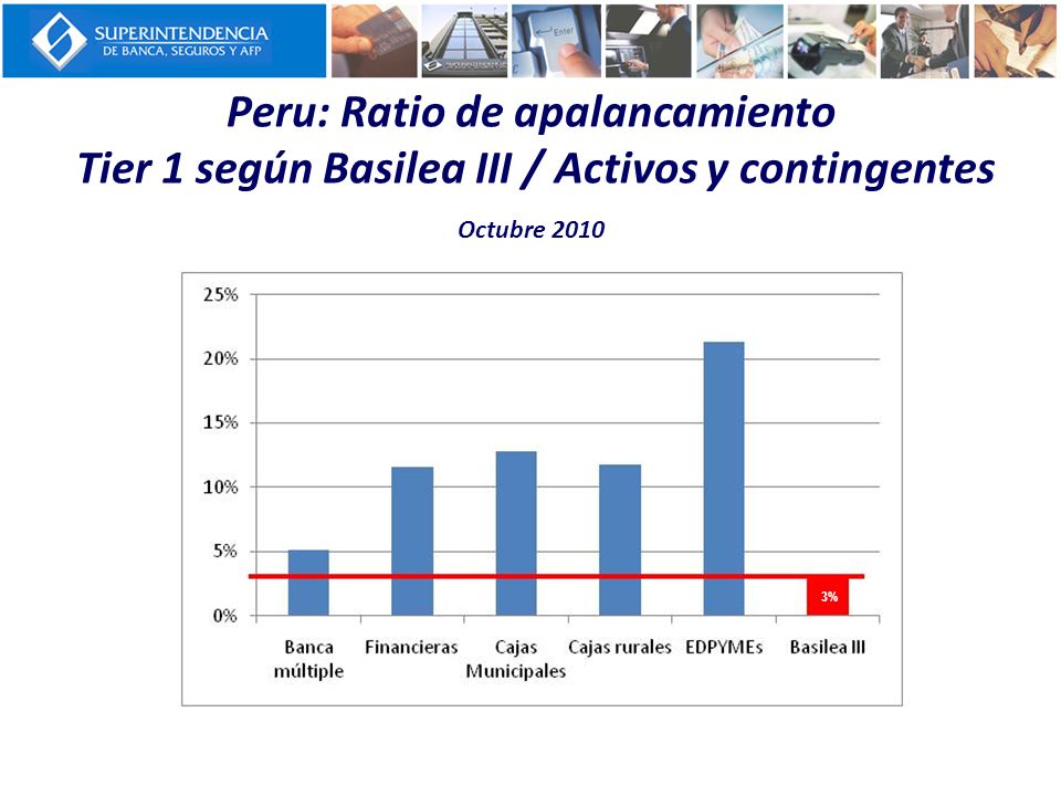 Peru: Ratio de apalancamiento Tier 1 según Basilea III / Activos y contingentes Octubre 2010