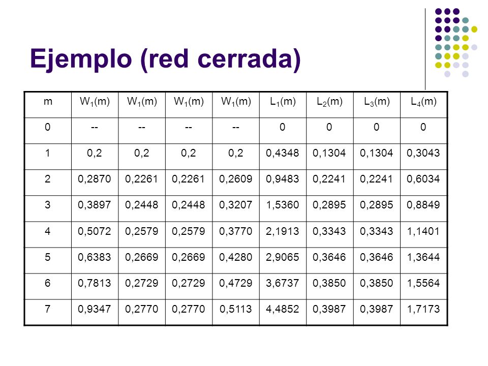 Ejemplo (red cerrada) m W1(m) L1(m) L2(m) L3(m) L4(m) ,2 0,4348