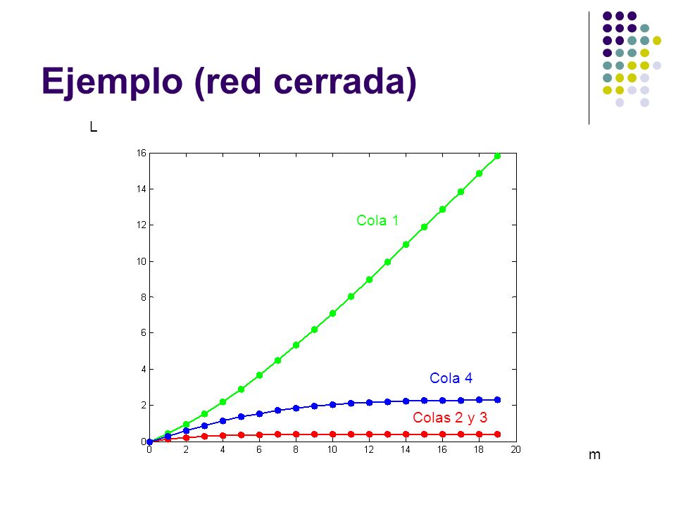 Ejemplo (red cerrada) L Cola 1 Cola 4 Colas 2 y 3 m