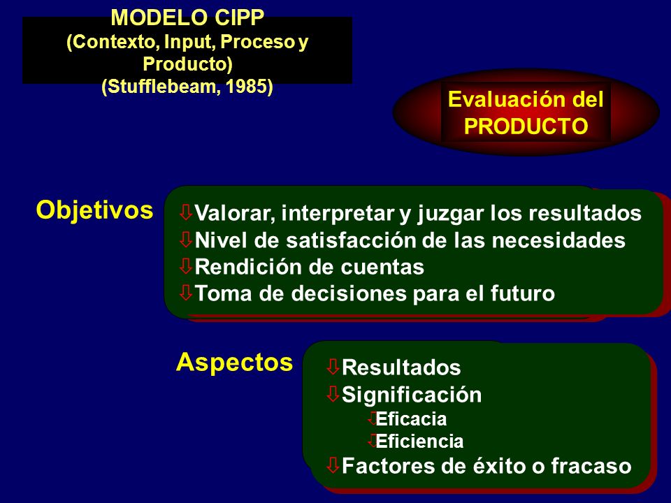 MODELO CIPP (Contexto, Input, Proceso y Producto) (Stufflebeam, 1985)