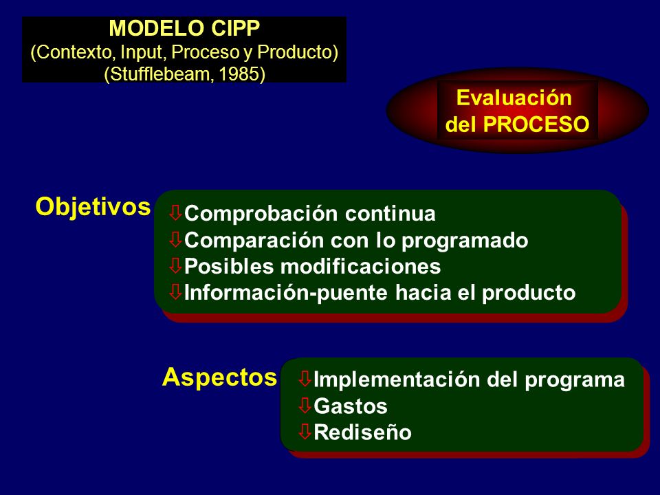 MODELO CIPP (Contexto, Input, Proceso y Producto) (Stufflebeam, 1985)